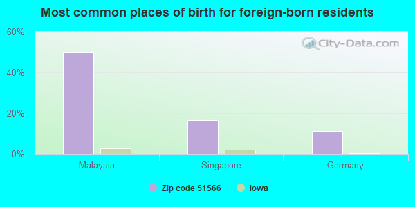 Most common places of birth for foreign-born residents