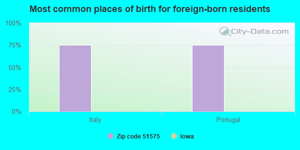 Most common places of birth for foreign-born residents