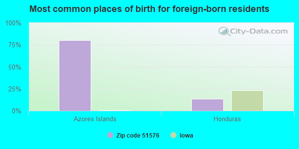 Most common places of birth for foreign-born residents