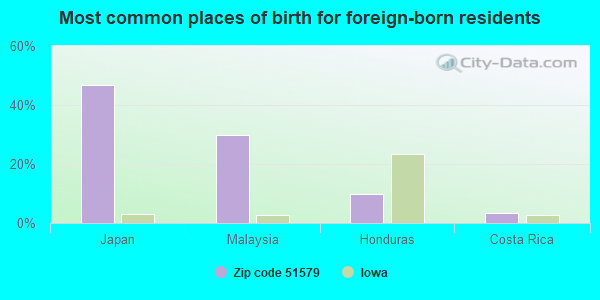 Most common places of birth for foreign-born residents