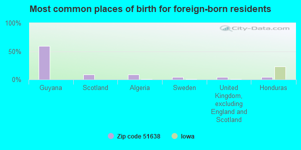 Most common places of birth for foreign-born residents