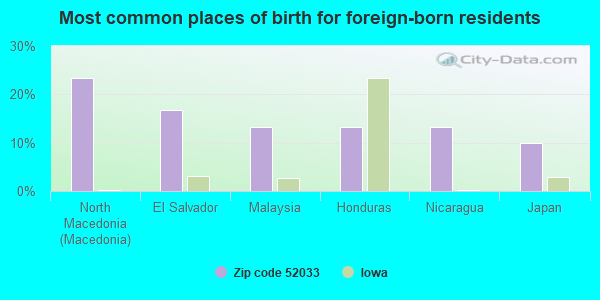 Most common places of birth for foreign-born residents