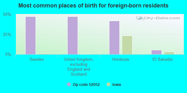 Most common places of birth for foreign-born residents