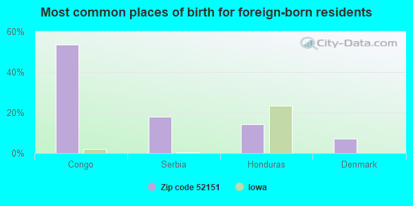 Most common places of birth for foreign-born residents