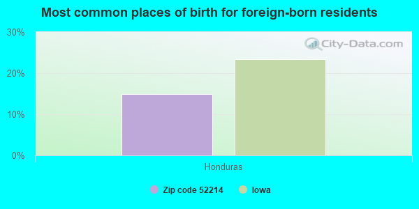 Most common places of birth for foreign-born residents