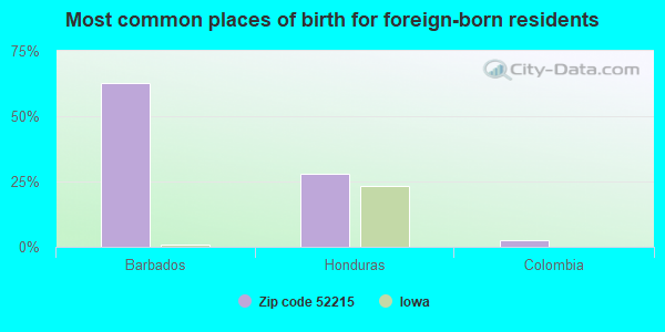 Most common places of birth for foreign-born residents