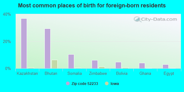 Most common places of birth for foreign-born residents