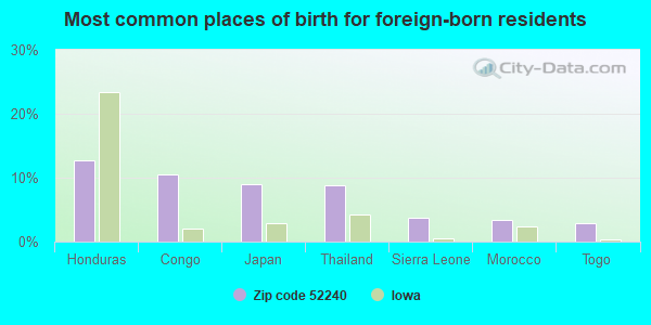 Most common places of birth for foreign-born residents