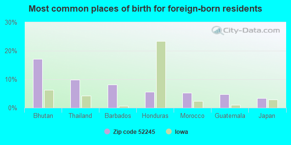 Most common places of birth for foreign-born residents