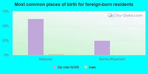 Most common places of birth for foreign-born residents