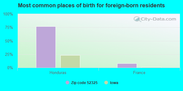 Most common places of birth for foreign-born residents