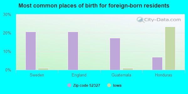 Most common places of birth for foreign-born residents