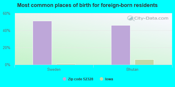 Most common places of birth for foreign-born residents