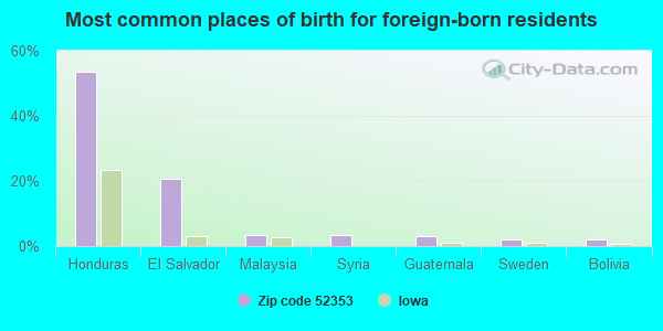 Most common places of birth for foreign-born residents