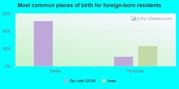 Most common places of birth for foreign-born residents