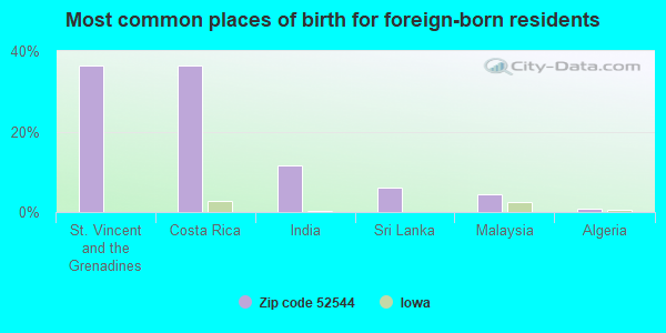 Most common places of birth for foreign-born residents