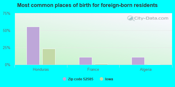 Most common places of birth for foreign-born residents