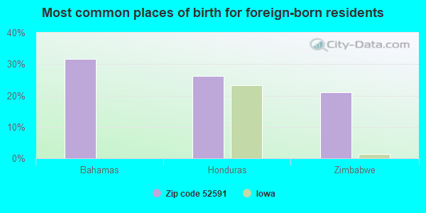 Most common places of birth for foreign-born residents