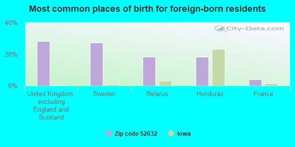 Most common places of birth for foreign-born residents