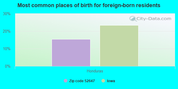 Most common places of birth for foreign-born residents