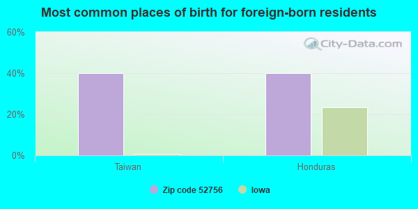 Most common places of birth for foreign-born residents