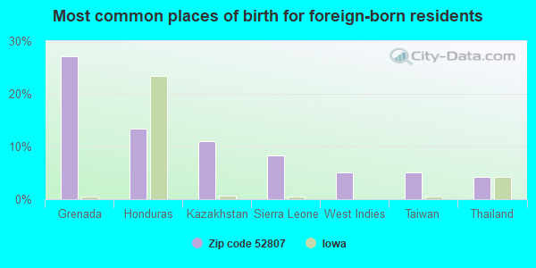 Most common places of birth for foreign-born residents