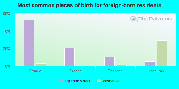 Most common places of birth for foreign-born residents