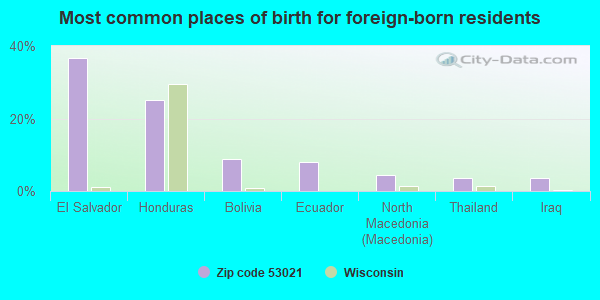 Most common places of birth for foreign-born residents