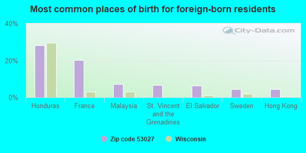 Most common places of birth for foreign-born residents