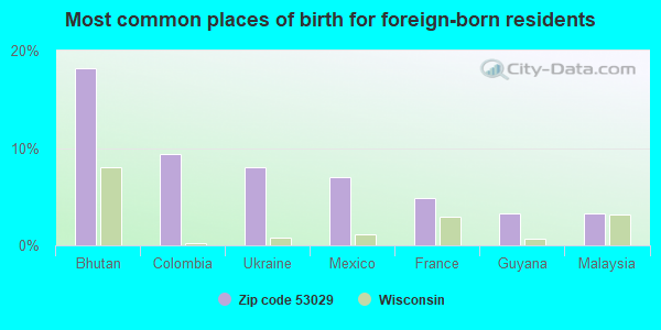 Most common places of birth for foreign-born residents