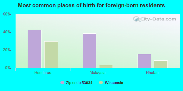 Most common places of birth for foreign-born residents