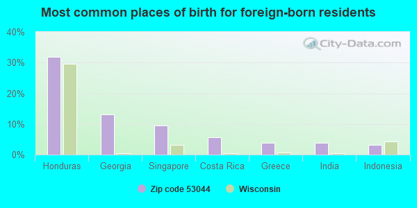 Most common places of birth for foreign-born residents