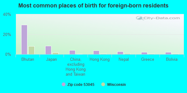 Most common places of birth for foreign-born residents