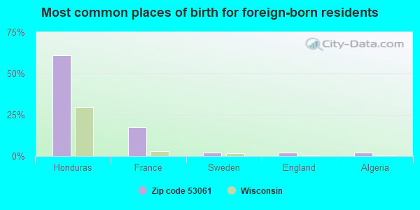 Most common places of birth for foreign-born residents