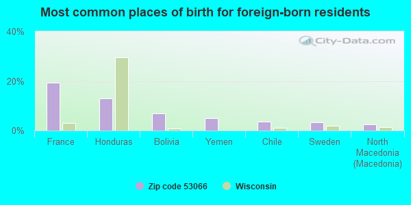 Most common places of birth for foreign-born residents