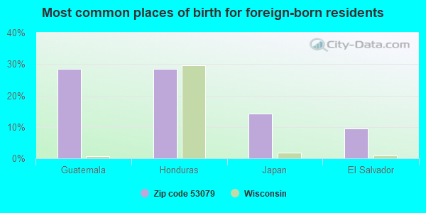 Most common places of birth for foreign-born residents