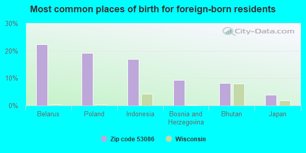 Most common places of birth for foreign-born residents