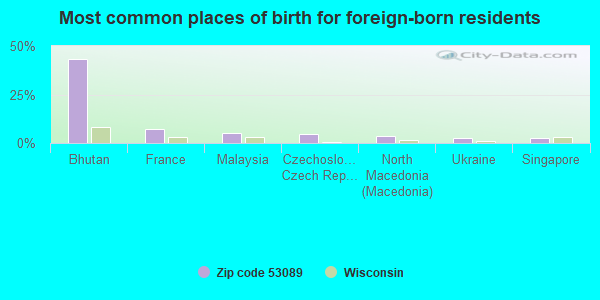 Most common places of birth for foreign-born residents