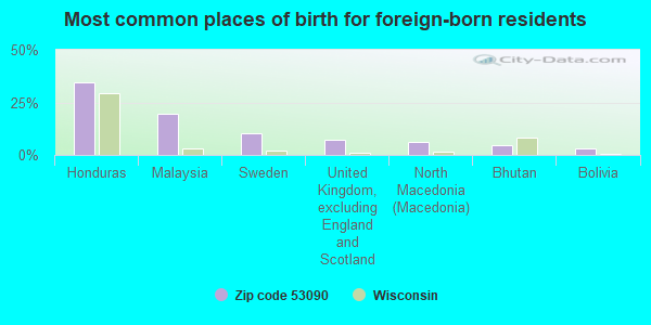 Most common places of birth for foreign-born residents