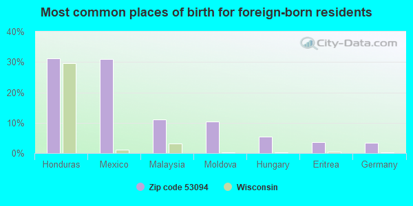 Most common places of birth for foreign-born residents