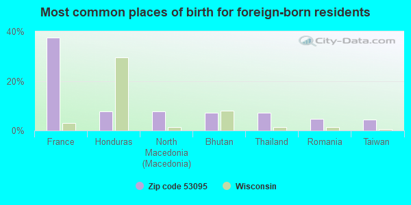 Most common places of birth for foreign-born residents