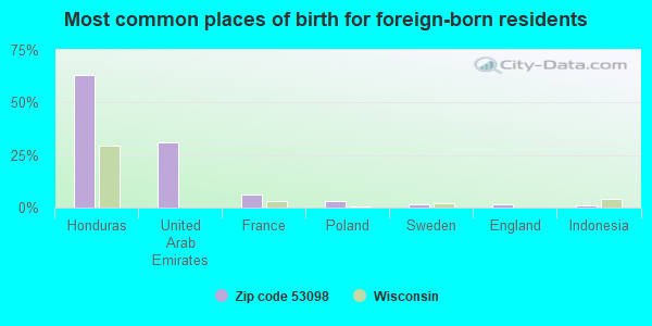 Most common places of birth for foreign-born residents