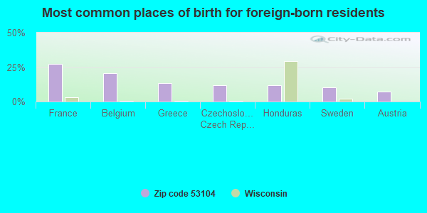 Most common places of birth for foreign-born residents