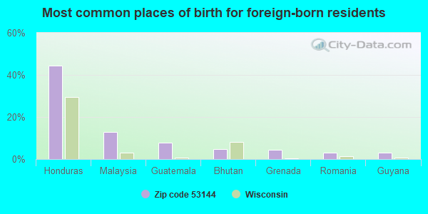 Most common places of birth for foreign-born residents