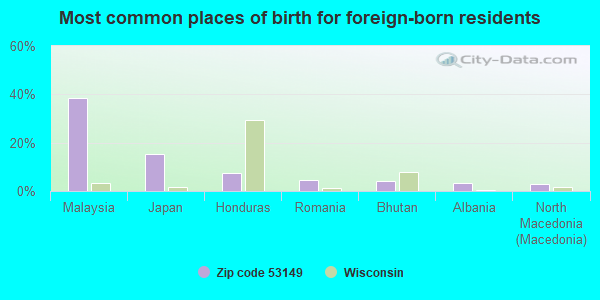 Most common places of birth for foreign-born residents