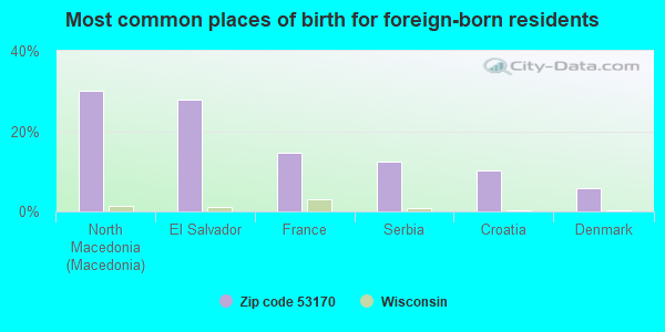 Most common places of birth for foreign-born residents