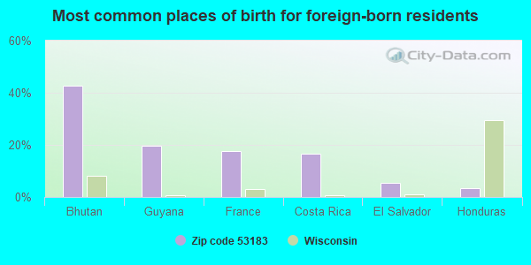 Most common places of birth for foreign-born residents