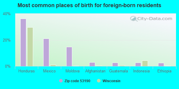 Most common places of birth for foreign-born residents