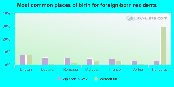 Most common places of birth for foreign-born residents