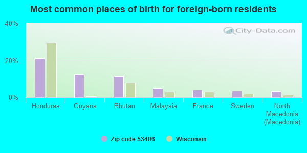 Most common places of birth for foreign-born residents